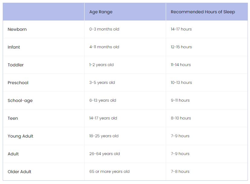 Recommended sleep times